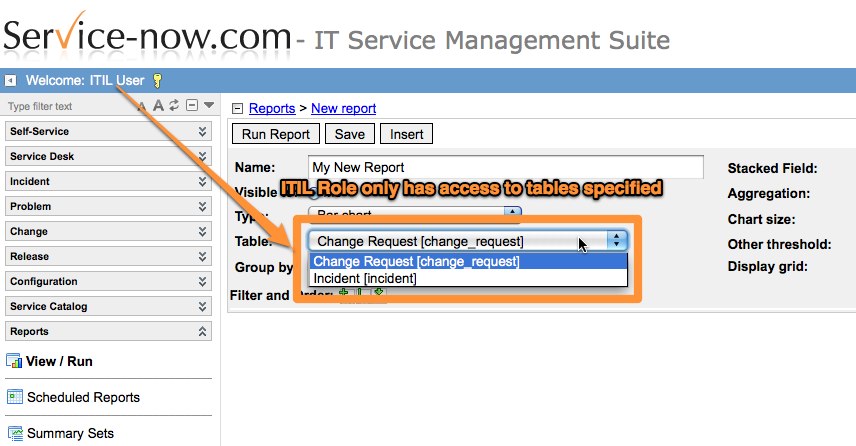 ITILRestrictedReportTables