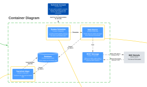 Zoom-in: Container Diagram