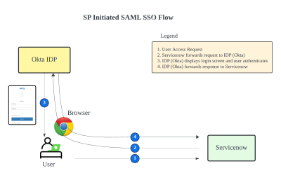 SP initiates SAML SSO Flow