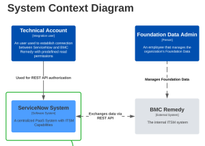 System Context Diagram